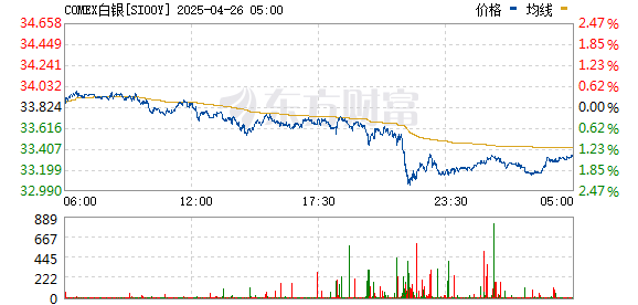配资服务网 COMEX白银期货涨幅扩大至4% 现报32.54美元/盎司