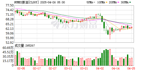 杠杆炒股在哪里申请 WTI原油期货跌超1% 现报78.77美元/桶