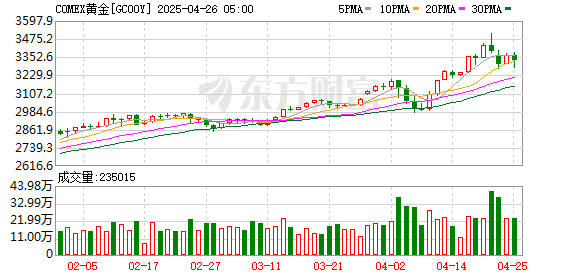 低息配资开户 COMEX黄金期货收涨0.87% 报2363.5美元/盎司
