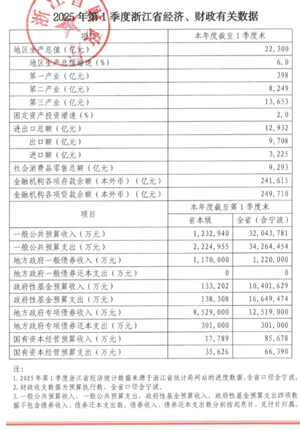 配资之家 3788亿元，经济大省浙江今年新增债务限额同比涨两成